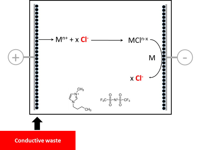 Principe du procédé EL-ECD en cellule unitaire. Mélange de LI : C4C1ImNTf2 + C4C1ImCl 0.1 M