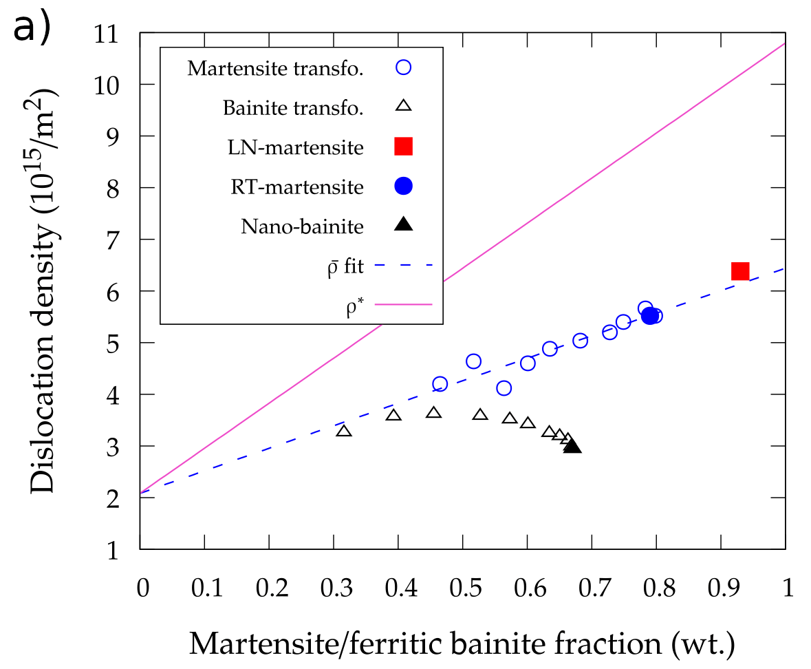 Dislocation densities within martensite and bainitic ferrite as a function of martensite/bainitic ferrite fraction transformed (continuous red line is the calculated dislocation density of the new forming martensite plates ρ*)