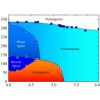 Diagramme de phase magnétique (x, T) du système YbMn6Ge6-xSnx pour 4 ≤ x ≤ 6 et T ≤ 350 K