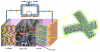 Représentation schématique d'une batterie lithium-ion contenant un séparateur PEO/LIGC électrofilé revêtu P(VDF-TrFE). Ll'image agrandie représente la nanofibre électrofilée P (VDF-TrFE) revêtue de PEO/LIGC